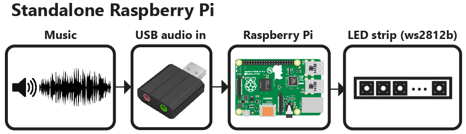 raspberry pi block diagram